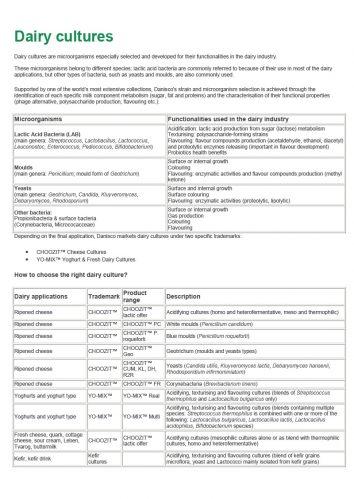 Selecting Dairy Cultures: CHOOZIT® & YO-MIX®